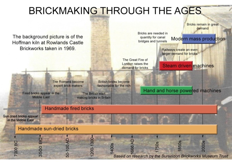 Brickmaking Timeline.pdf